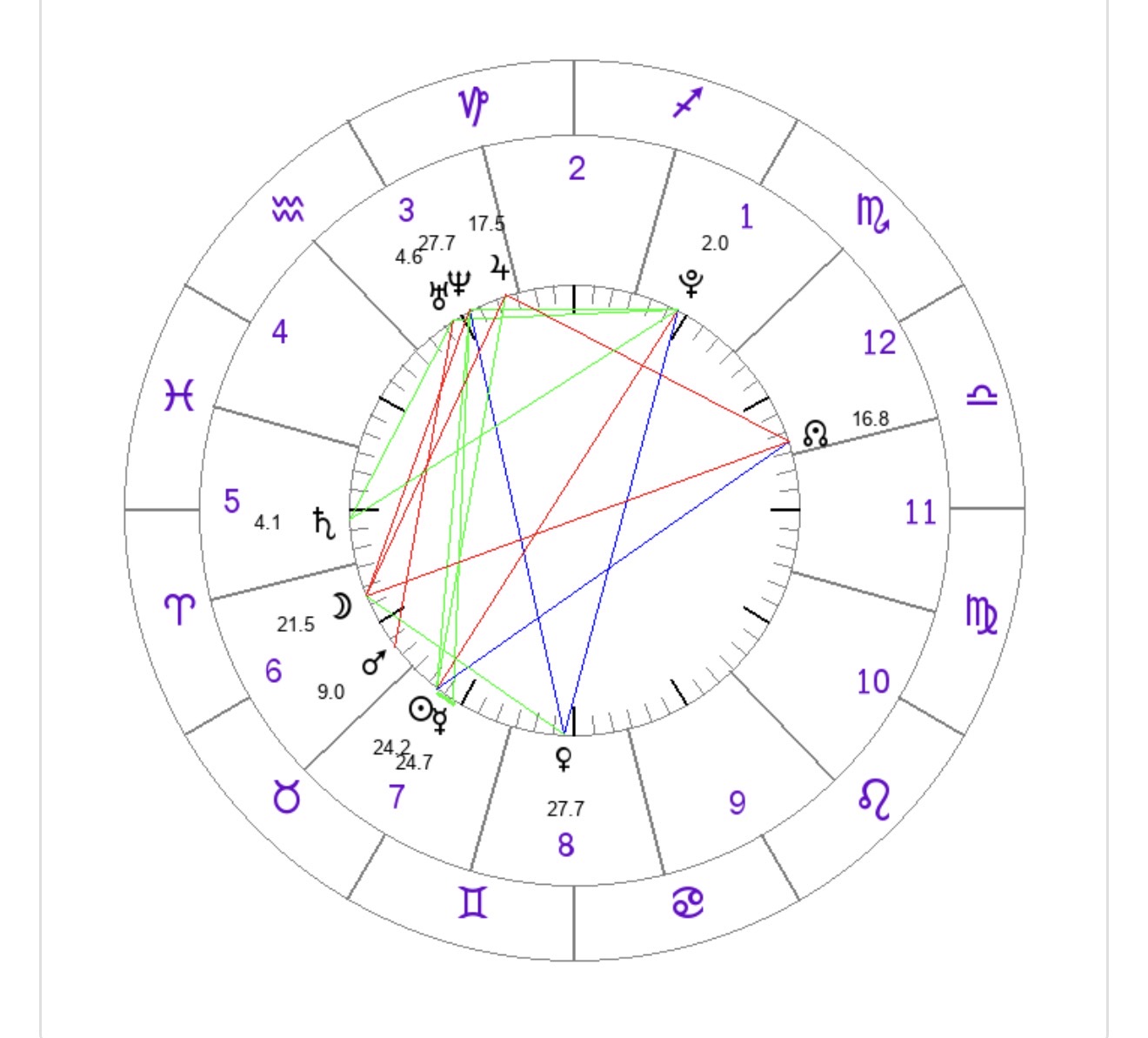 Kosmogram (Birth Chart)